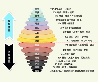 身心靈大師 大衛 霍金斯正能量層級表